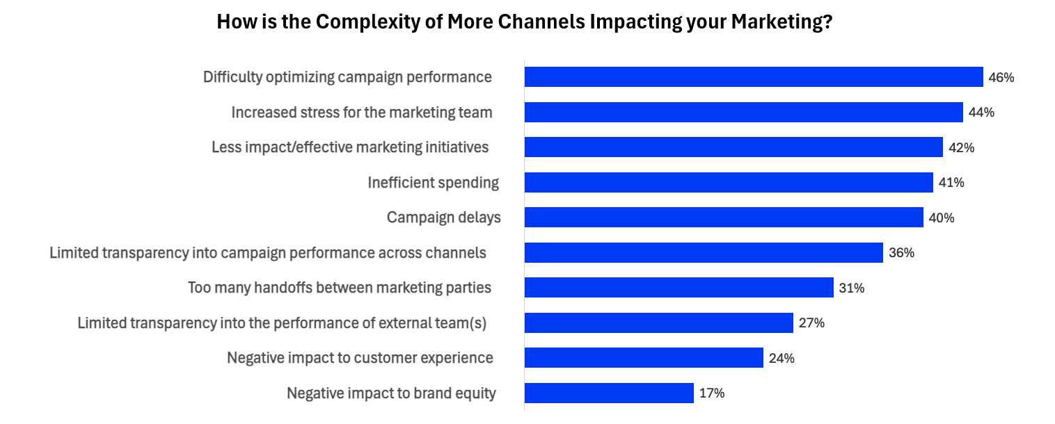 story 3 mediapost chart 2