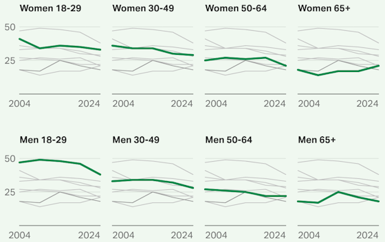 Physical-Health-Ratings-by-Gender-Age-560