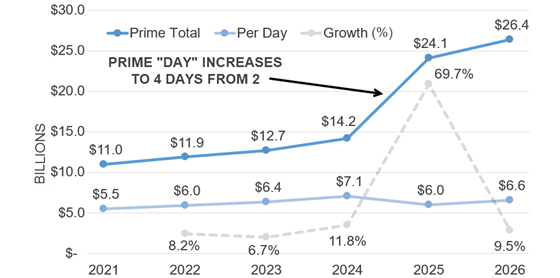 adobe-primeday-2026-history-560