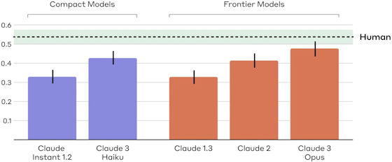 anthropic-persuasion-human-560