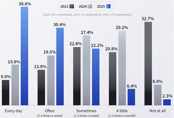 basis-usage-frequency-560-2