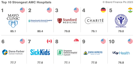 brandfinance-rankings-hospitals-560