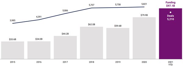 cbinsights-2021q3-funding-600