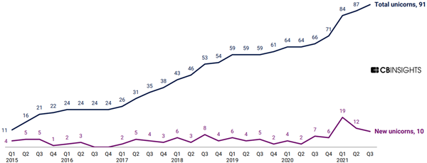 cbinsights-2021q3-unicorns-600