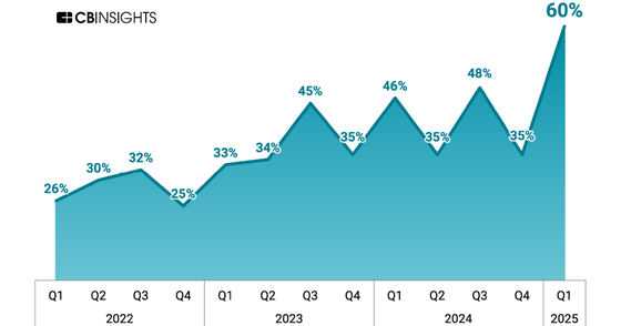 cbinsights-2025q1-ai-560