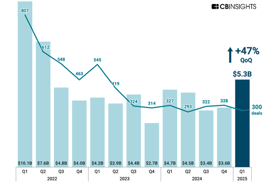 cbinsights-2025q1-investments-560