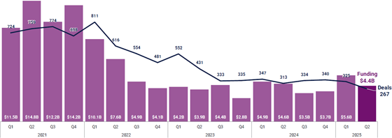 cbinsights-2025q2-deals-560