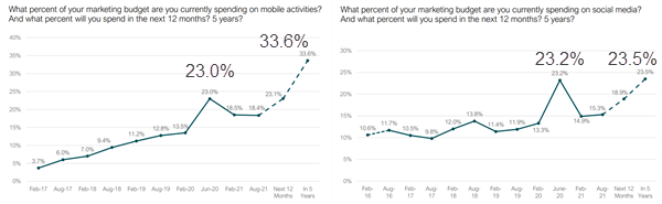 cmosurvey-budget-600
