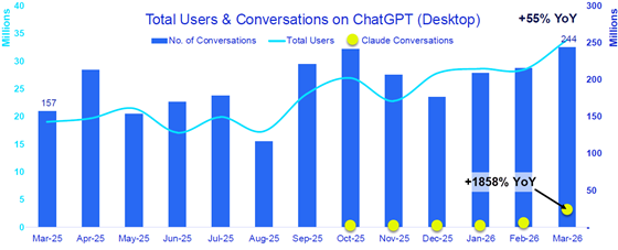 comscore-chatgpt-claude-usage-560