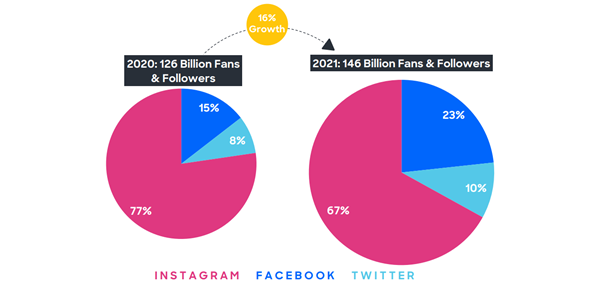 comscore-social-2022-growth-600