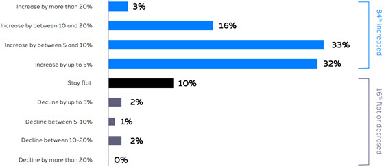 dentsu-cmo-budget-560
