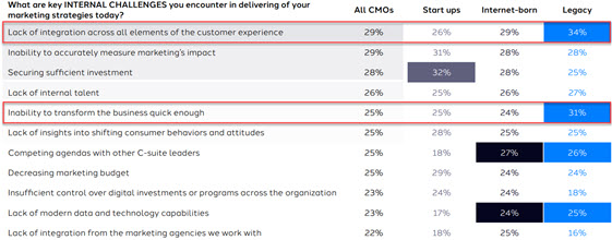 dentsu-cmo-challenges-560
