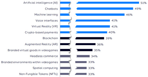dentsu-cmo-priorities-560