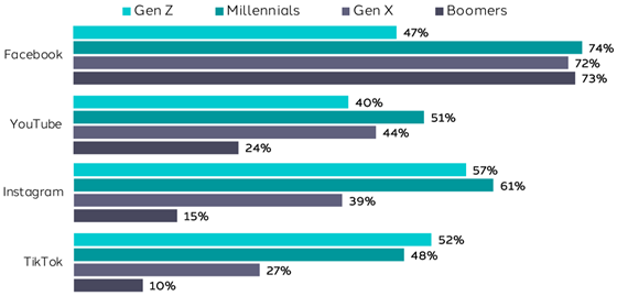 dentsu-retail-social-platforms-560