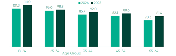 digitali-yt-demographics-560