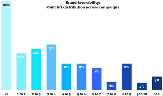 disqo-metrics-favorability-560