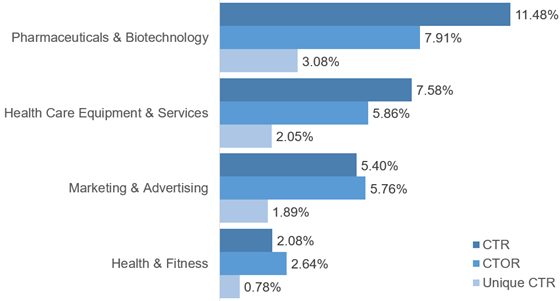 dotdigital-ctr-industry-560