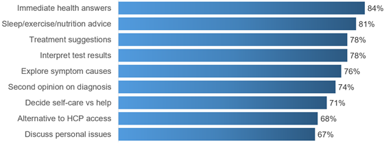 edelman-2026-ai-uses-560
