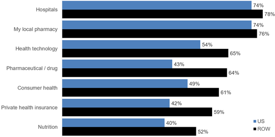edelman-2026-sectors-560