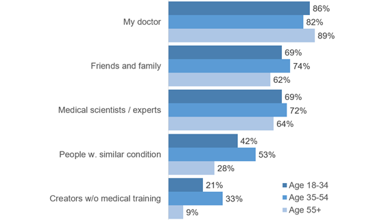 edelman-health-2025-trust-demos-560