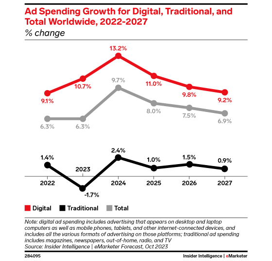 emarketer-adspend-growth-560-1