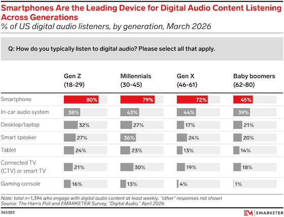 emarketer-audio-smartphones-560