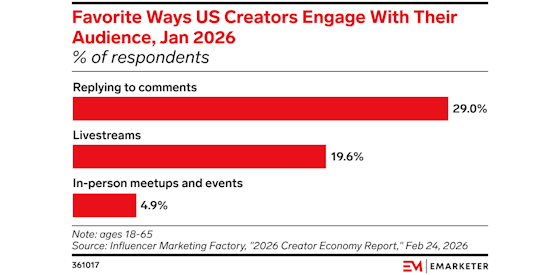 emarketer-creator-engagement-560