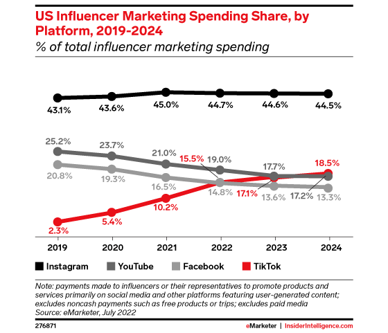 emarketer-creator-share-560