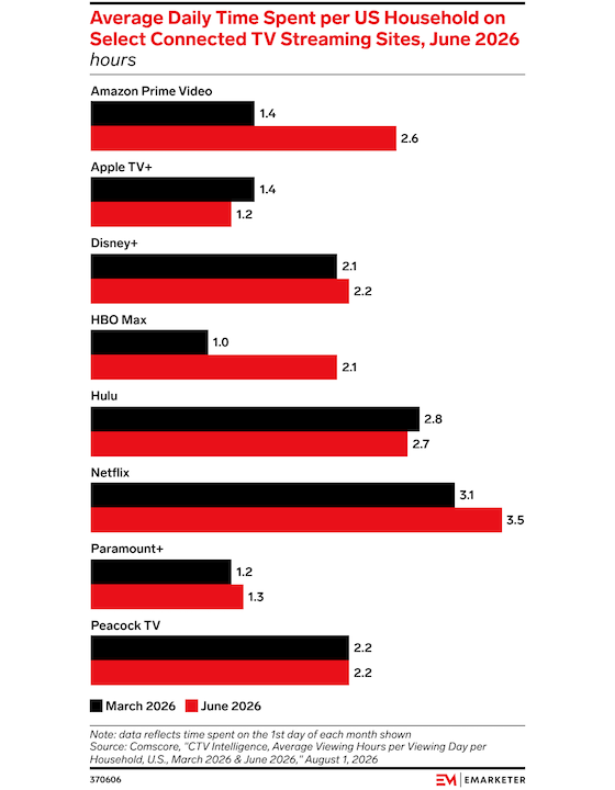 emarketer-ctv-netflix-560