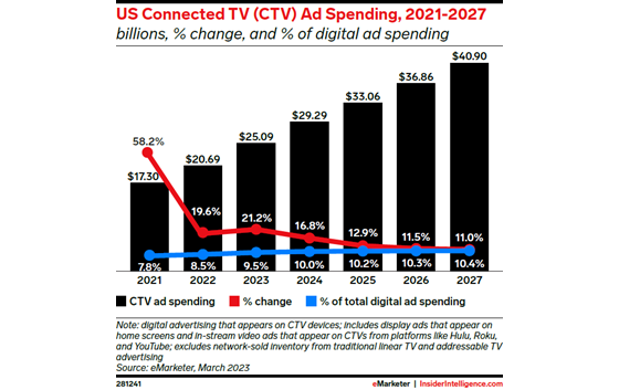emarketer-ctv-spend-560-1