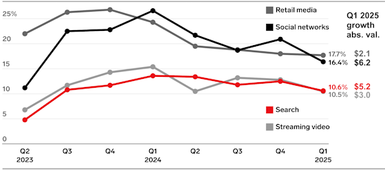 emarketer-digital-ad-growth-abs-560