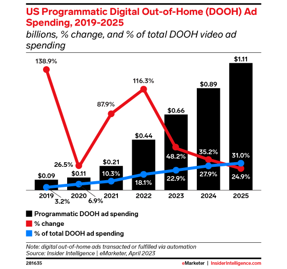 emarketer-dooh-560