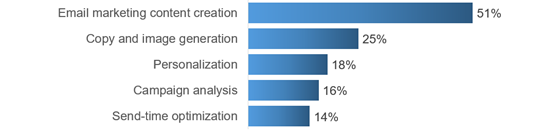 emarketer-email-ai-560