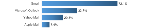 emarketer-email-clients-560