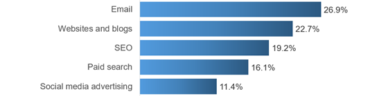 emarketer-email-roi-560