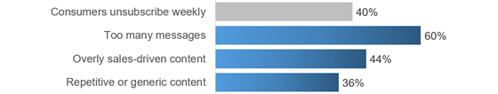 emarketer-email-unsubscribe-560
