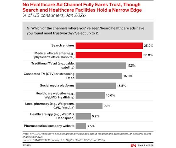 emarketer-healthads-trust-560