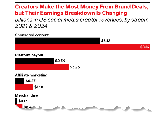 emarketer-influencers-income-560