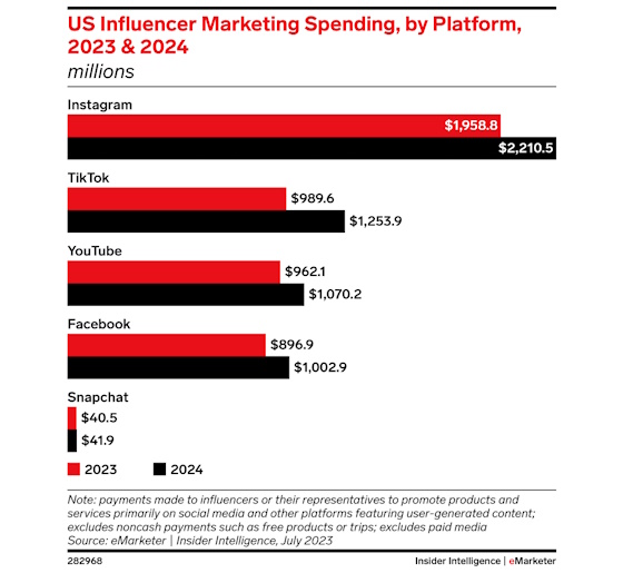 emarketer-instagram-influencer-spend-560