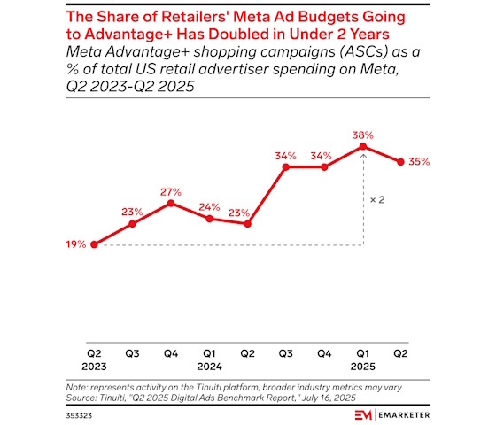emarketer-meta-ai-560