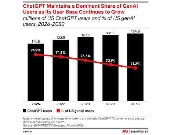 emarketer-openai-560