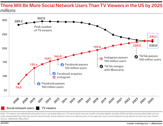 emarketer-social-growing-560