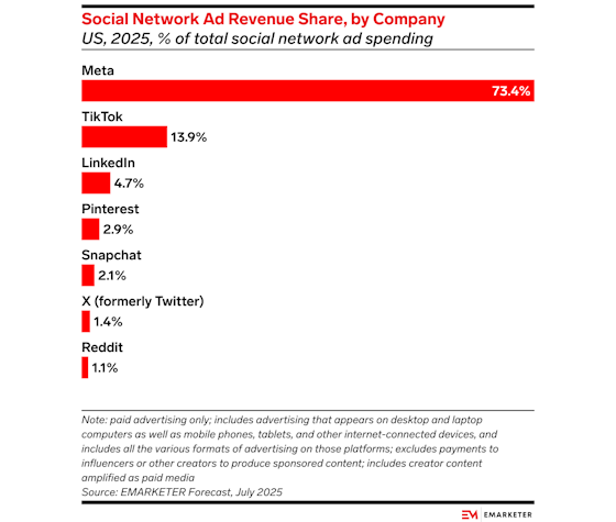 emarketer-social-platforms-revenue-560