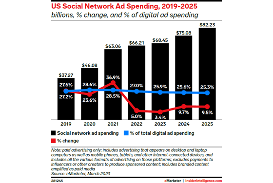 emarketer-social-spend2-560