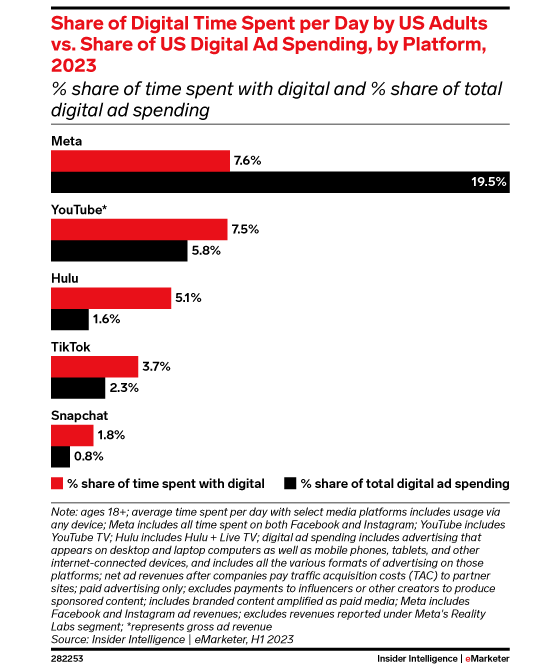 emarketer-social-time-560