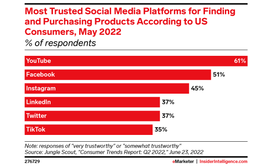 emarketer-social-trust-560