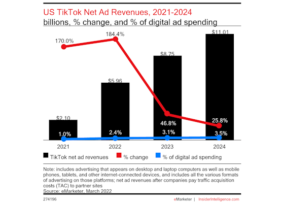 emarketer-tiktok-revenue-560-1