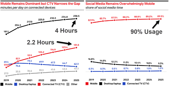 emarketer-time-560