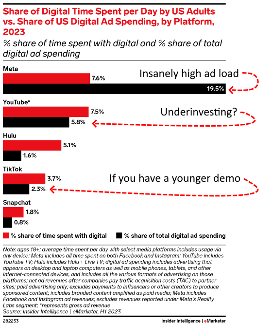 emarketer-time-budget-560