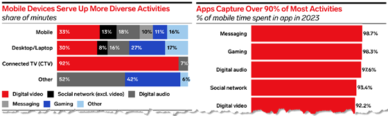 emarketer-time-usage-560